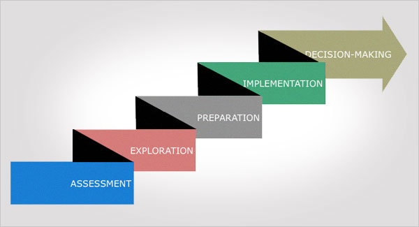 5-Step Career Development Model