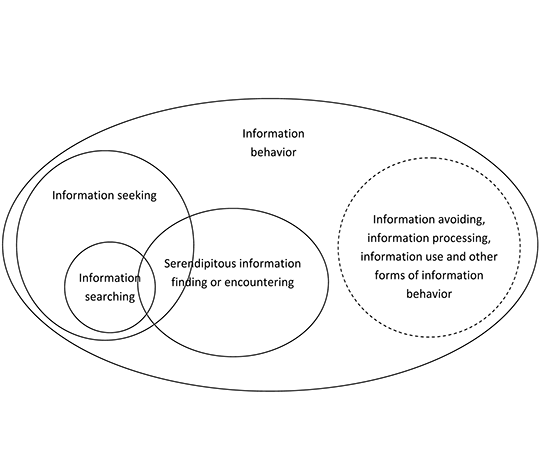 Information Behavior Model