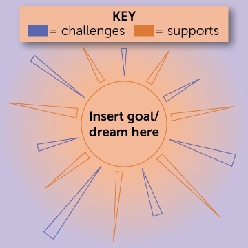 Jamoul Celey's strategy example: write goal or dream in the center of a circle and draw arrows pointing away from goal, representing supports, and arrows pointing towards the circle as challenges.