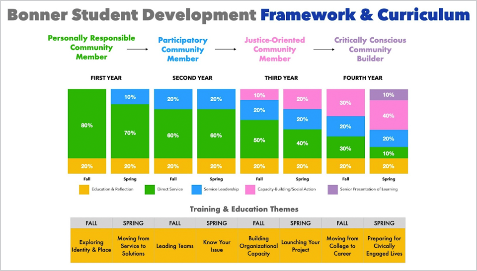 Bonner Framework & Curriculum