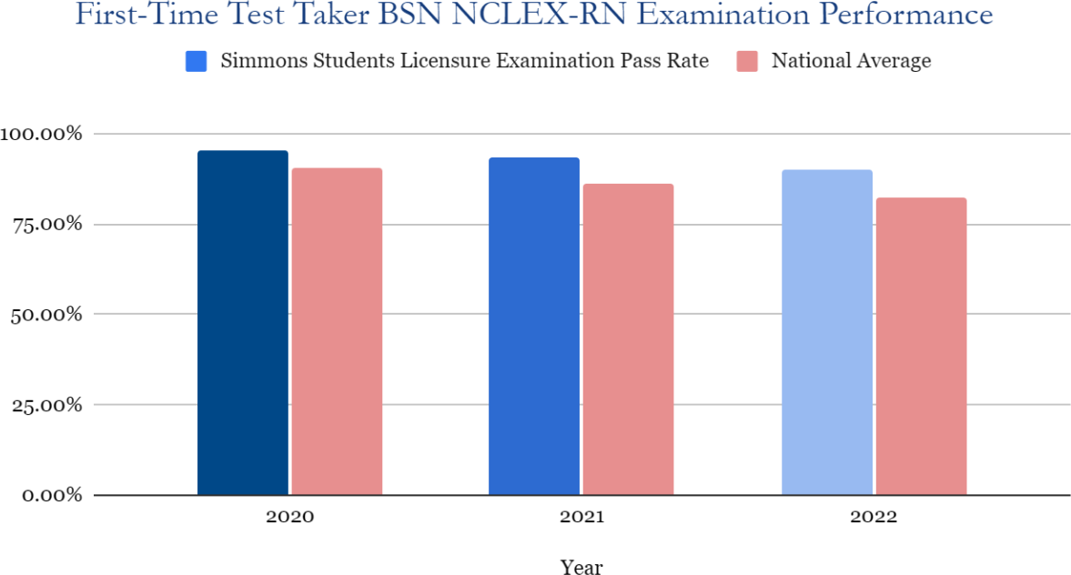 Bar Graph - First-Time Test Taker BSN NCLEX-RN Examination Performance
