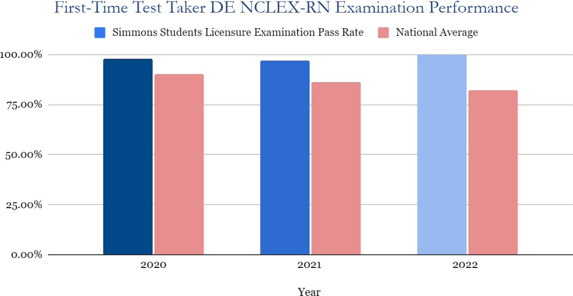 Bar Graph - First-Time Test Taker DE NCLEX-RN Examination Performance