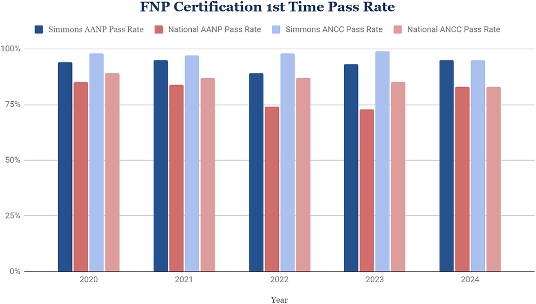 Bar Graph - FNP Certification 1st Time Pass Rate 2020-2024