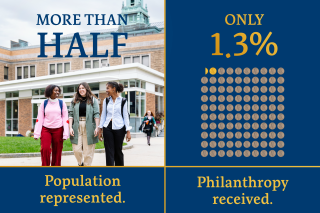 A graphic depicting that more than half of the population is women but only 1.3% of philanthropy is aimed at groups that support women