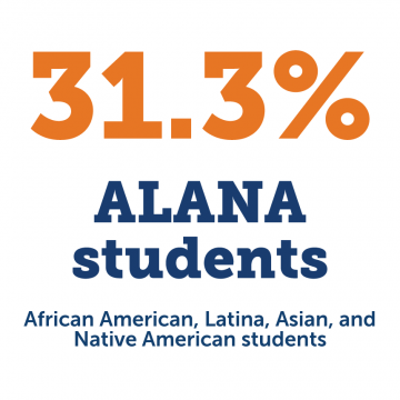 31.3% of the Class of 2023 are African American, Latina, Asian and/or Native American