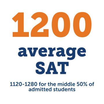 The Class of 2023 has an average SAT score of 1200, 1120-1280 for the middle 50% of admitted students