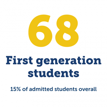 The Class of 2023 has 68 first generation students, encompassing 15% of overall admitted students.