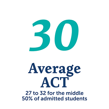 Class of 2026 - Average ACT (30 - 27 to 32 for middle, 50% of admitted students)