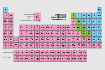 The periodic table of elements