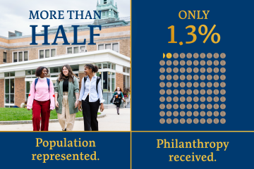 A graphic depicting that more than half of the population is women but only 1.3% of philanthropy is aimed at groups that support women