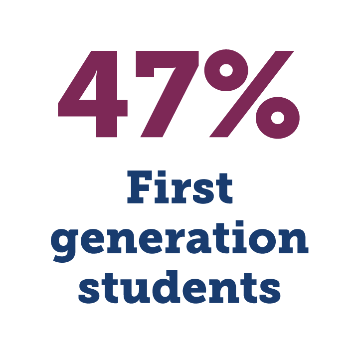 47 percent of the class of 2024 are first generation college students