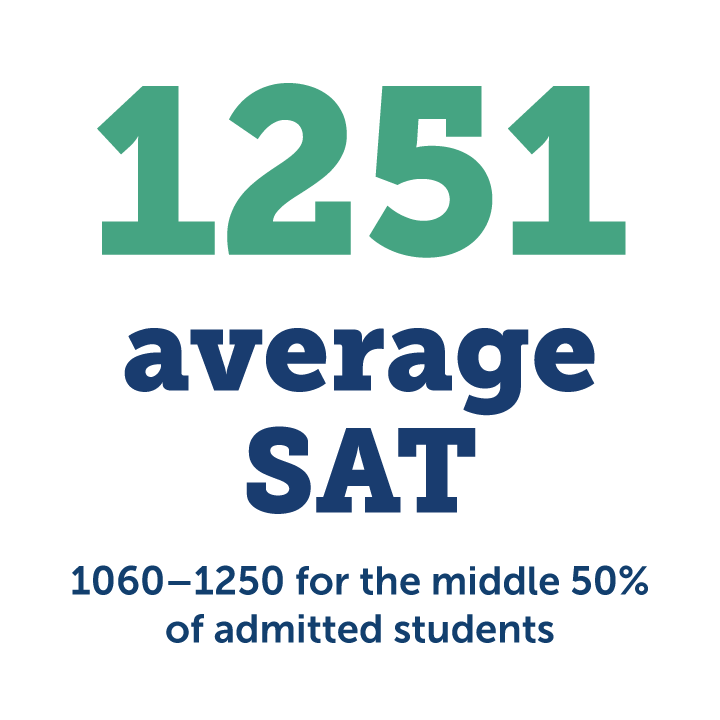 Average SAT for the class of 2025: 1251